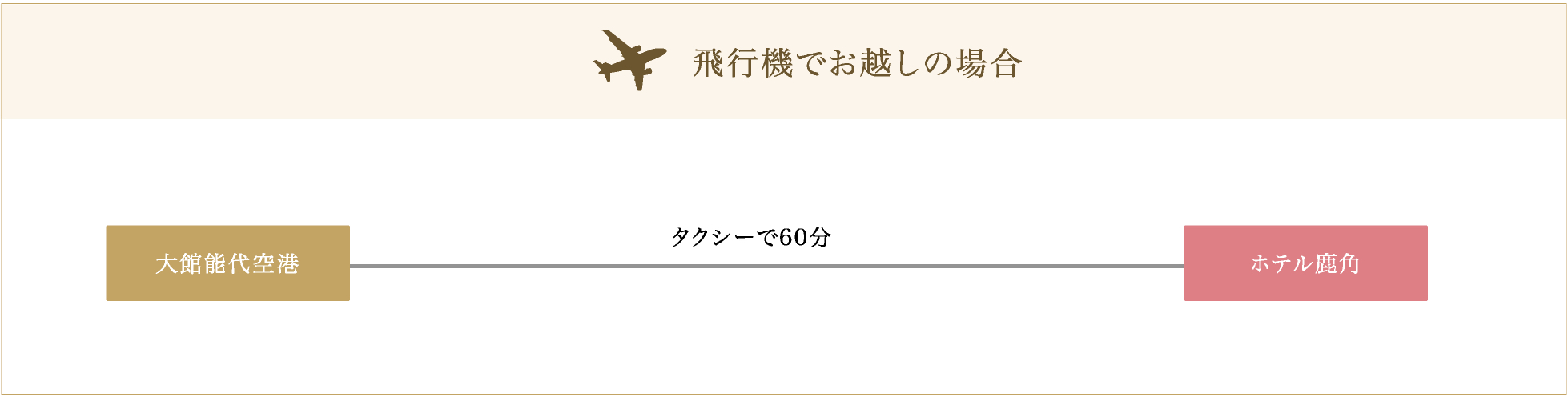 飛行機でお越しの場合